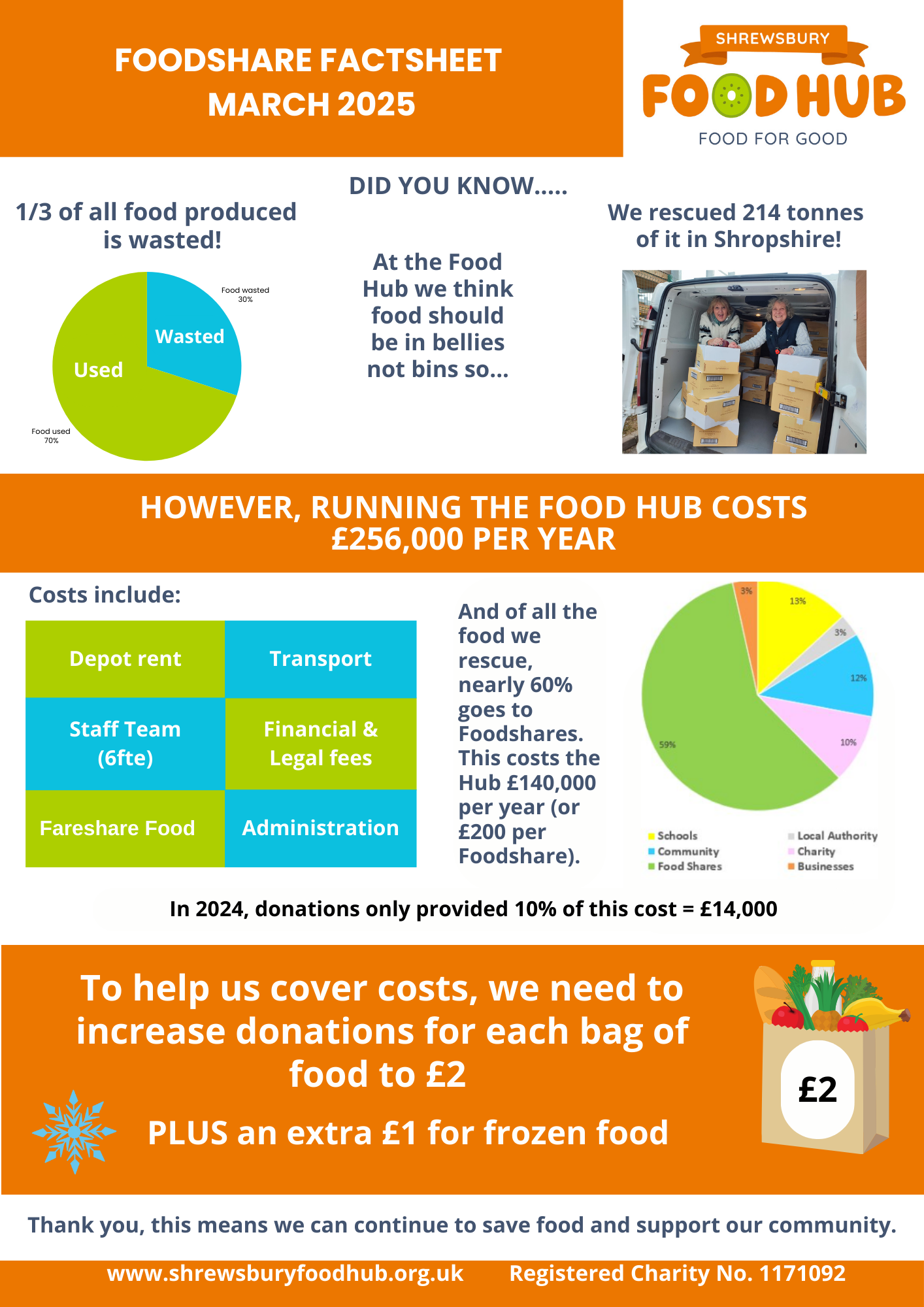 Food share fact sheet